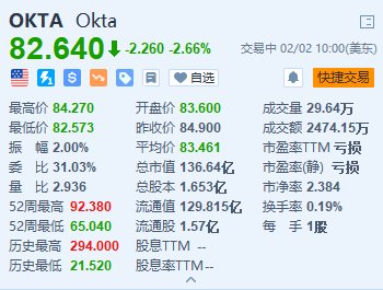 网络安全公司Okta跌2.66% 公司拟裁员约7% 重申Q4业绩指引低于预期